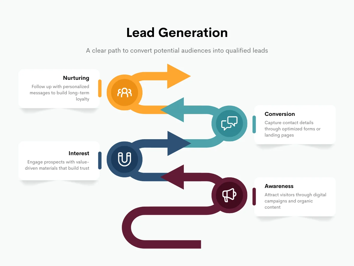 Lead Generation Campaigns